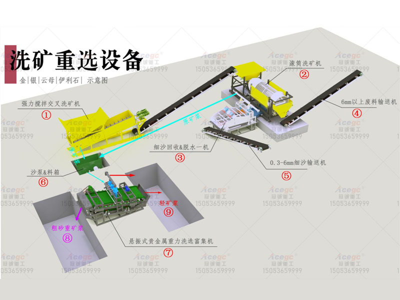 選金|銀|云母|伊利石重選設(shè)備